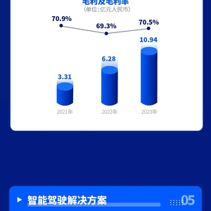 地平线机器人-W飙升4%！高盛力荐，目标价6.10港元