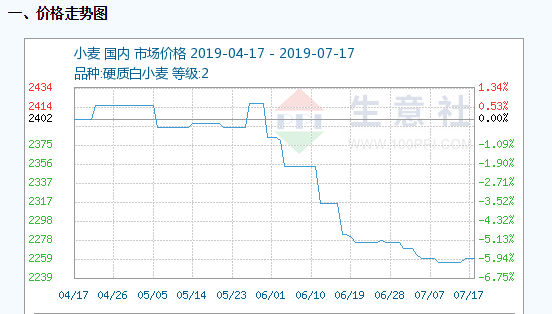 小麦价格最新动态，7月市场分析