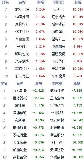 A股最新涨跌幅动态分析