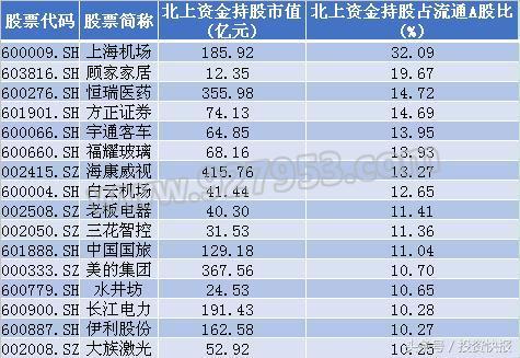 北上资金最新重仓股动态分析