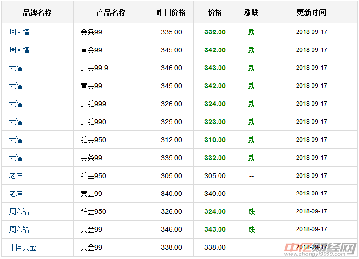 今日黄金最新价格分析