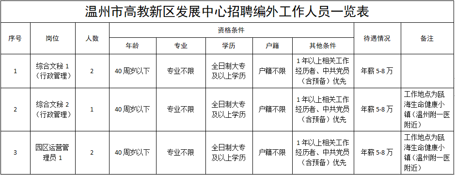 温州招聘最新招聘动态