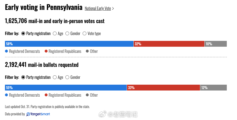 宾夕法尼亚最新投票情况分析