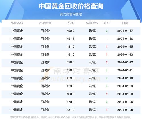 今日黄金回收价最新动态，市场走势分析与预测