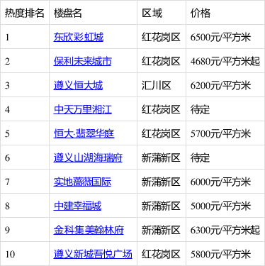 遵义保利未来最新房价分析与展望