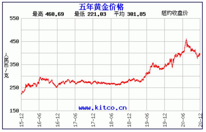 最新黄金市场走势分析