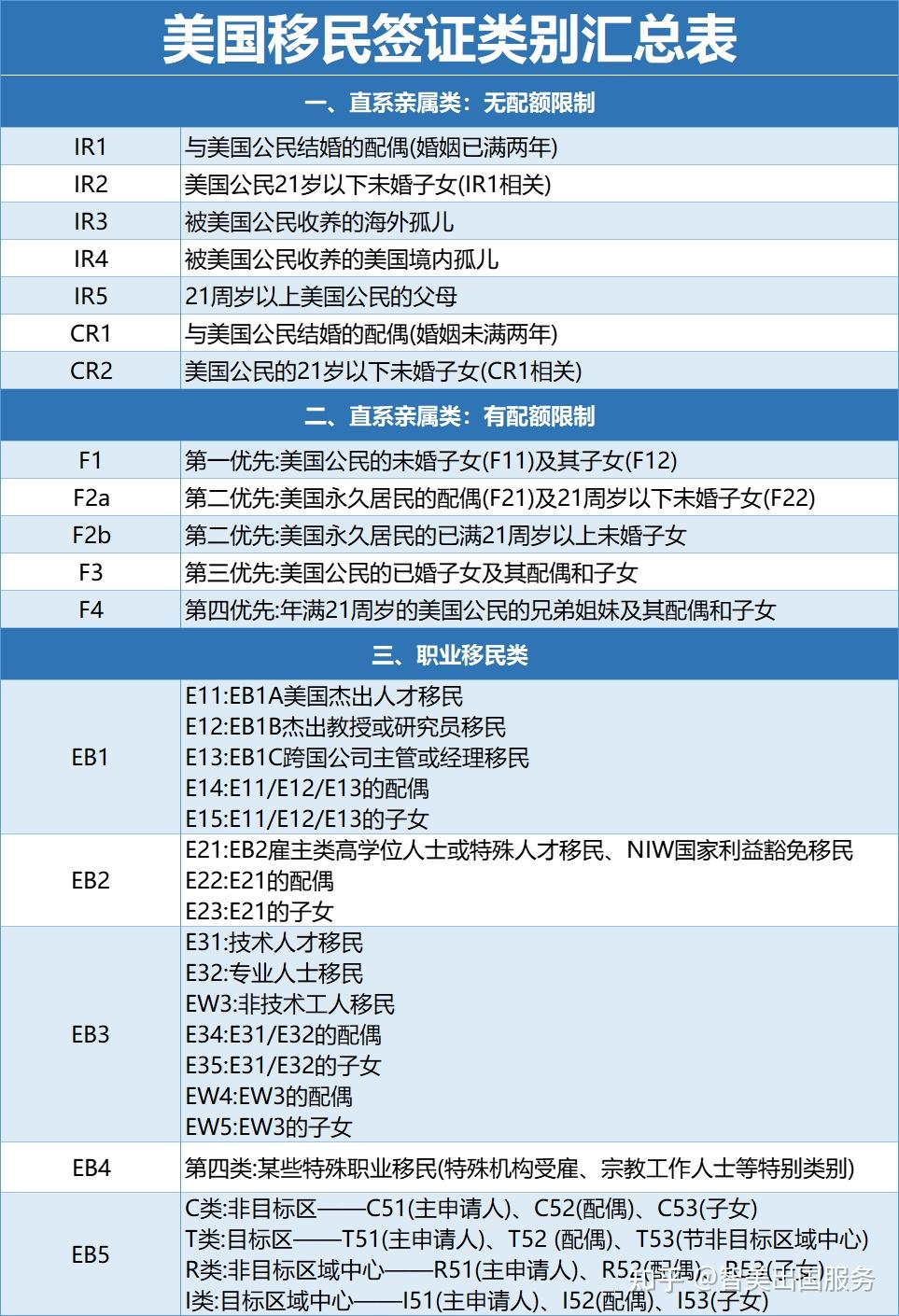 美国移民最新途径概述