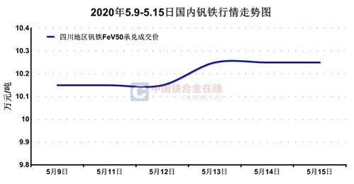 钒钒铁最新价格动态分析