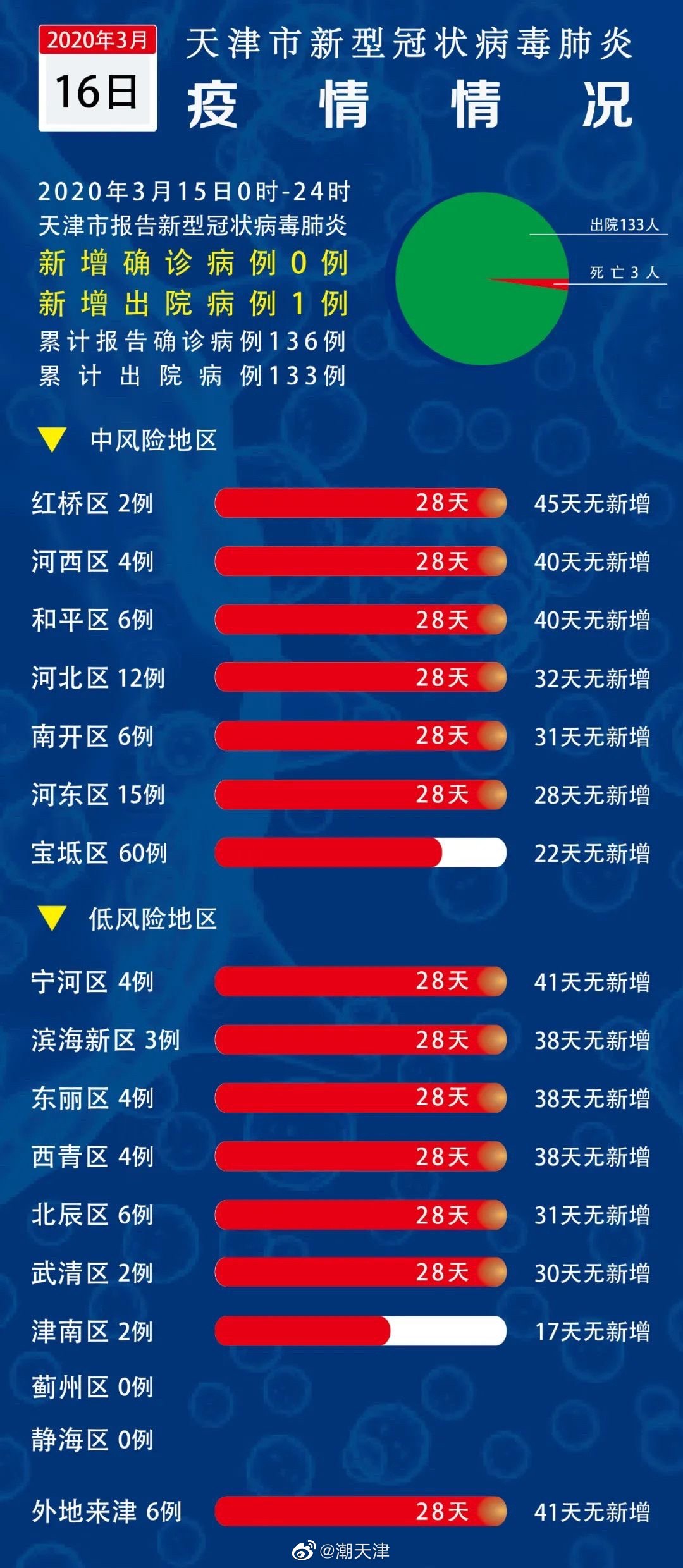 天津疫情最新分别情况概述