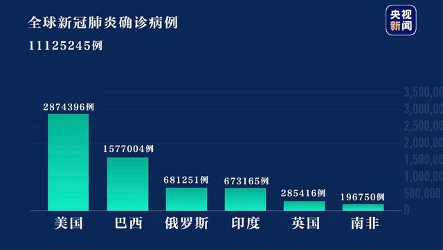 全球确诊病例进展最新报告