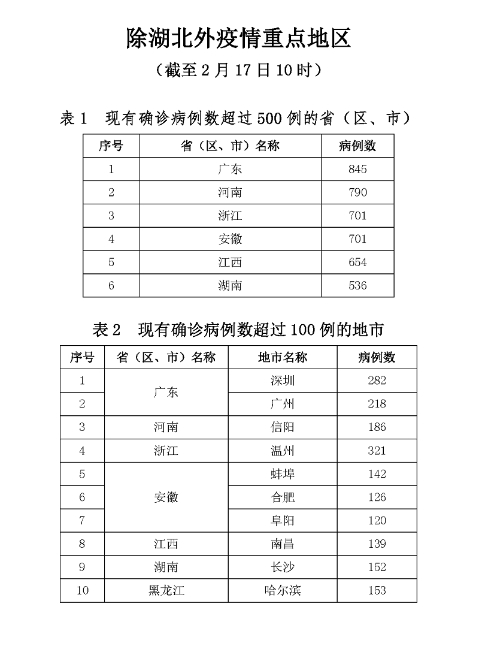 最新湖北省疫情情况概览