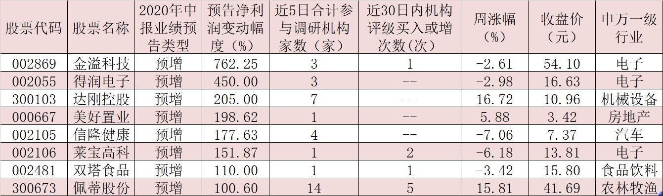 最新中报业绩增长股票，市场趋势与投资机会分析