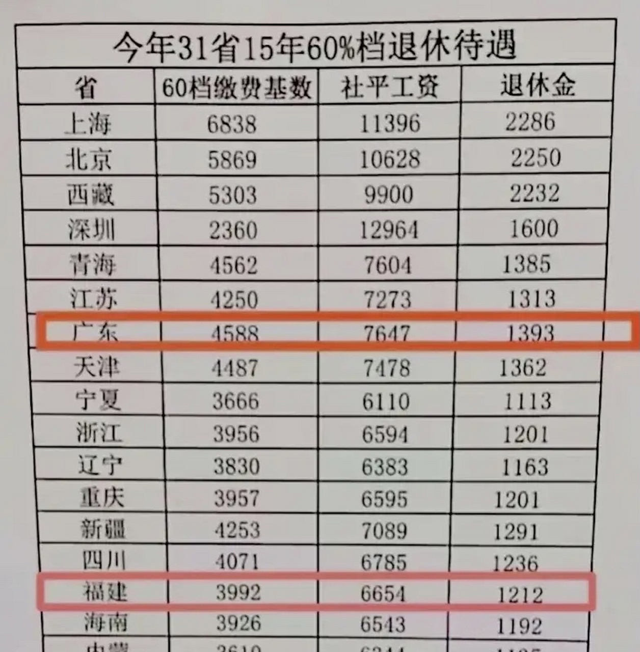 东莞最新退休工资概况