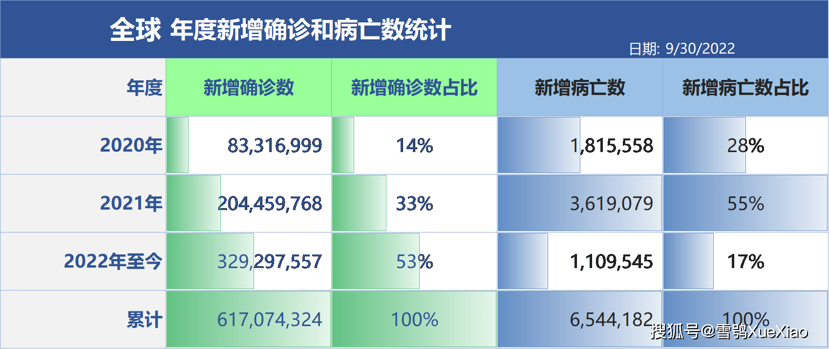 全球新冠死亡人数最新数据报告