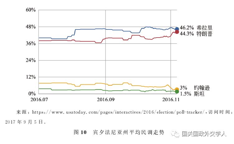 美国大选最新的民调分析