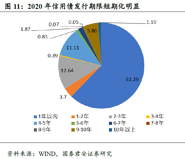 最新公司债券期限概况