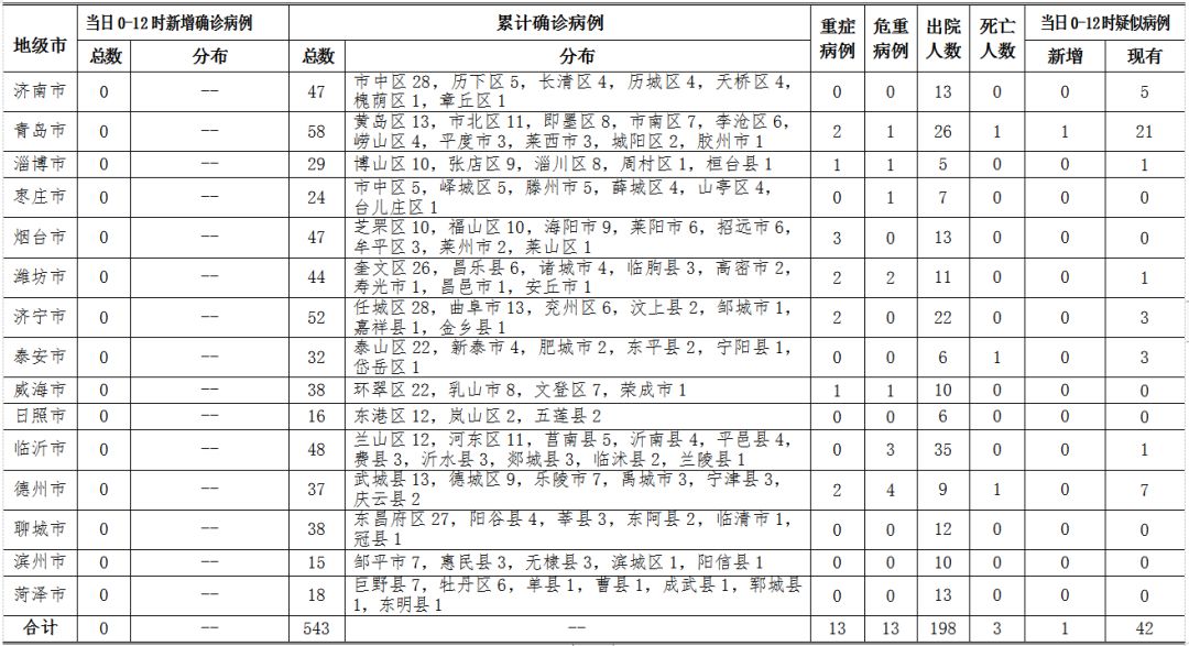 山东确诊病例最新数据，疫情下的山东防控与应对