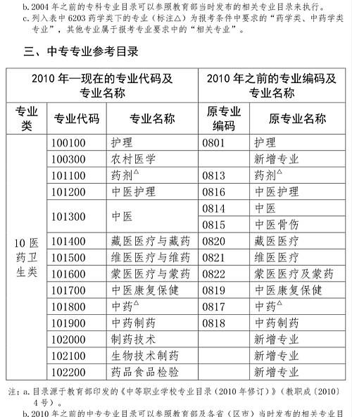 执业药师最新报考条件概述