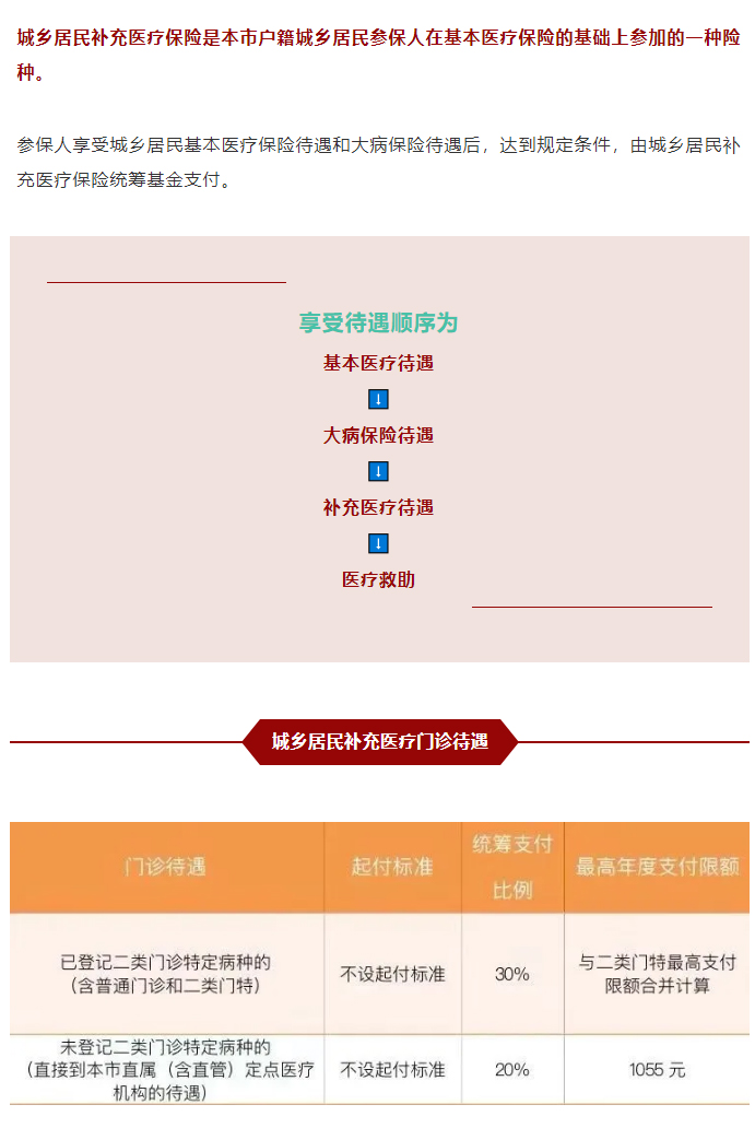 最新补充医疗保险政策解析