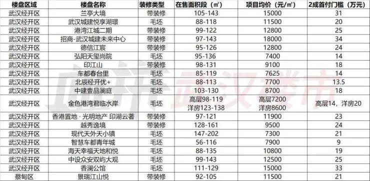 武汉最新房价楼盘价格概览