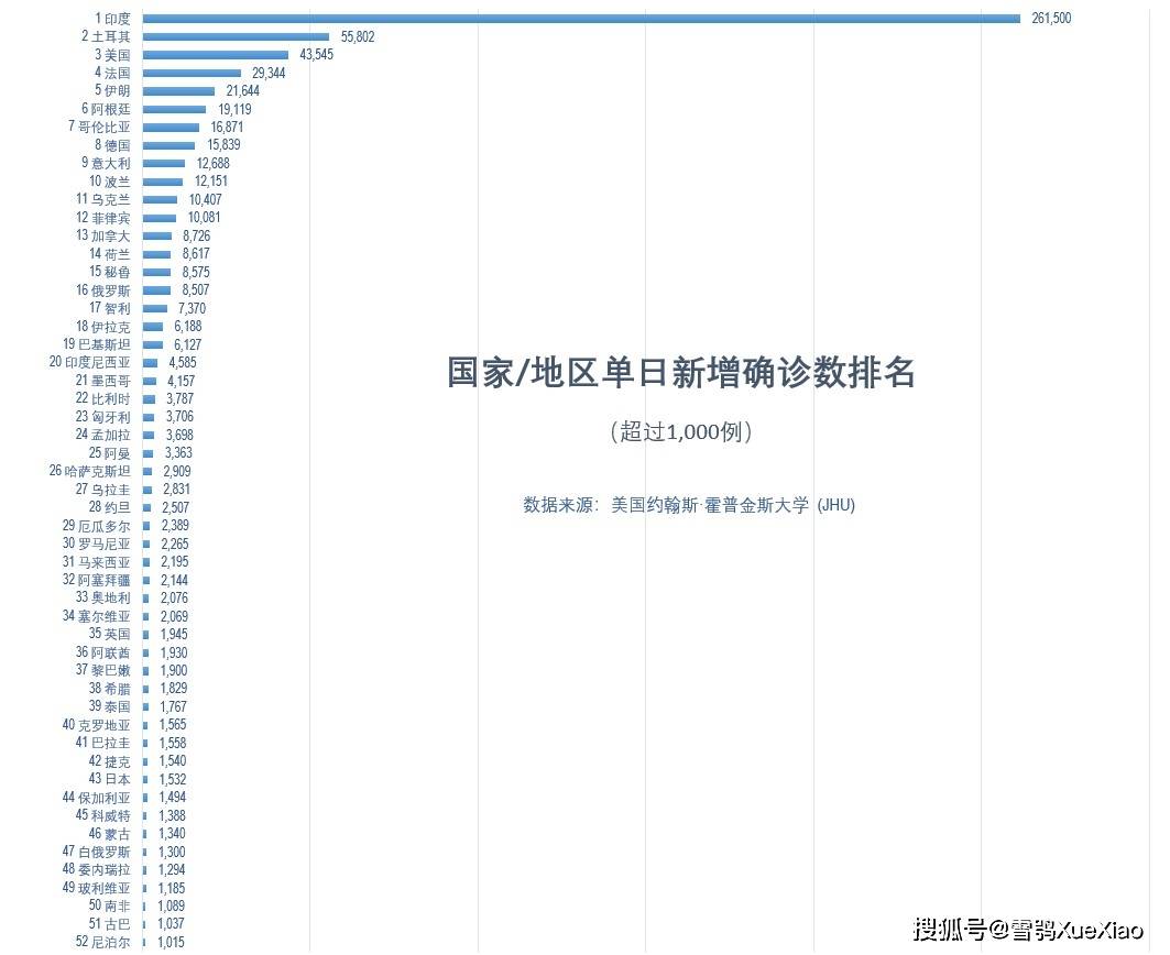 全球新增确诊病例最新排名分析