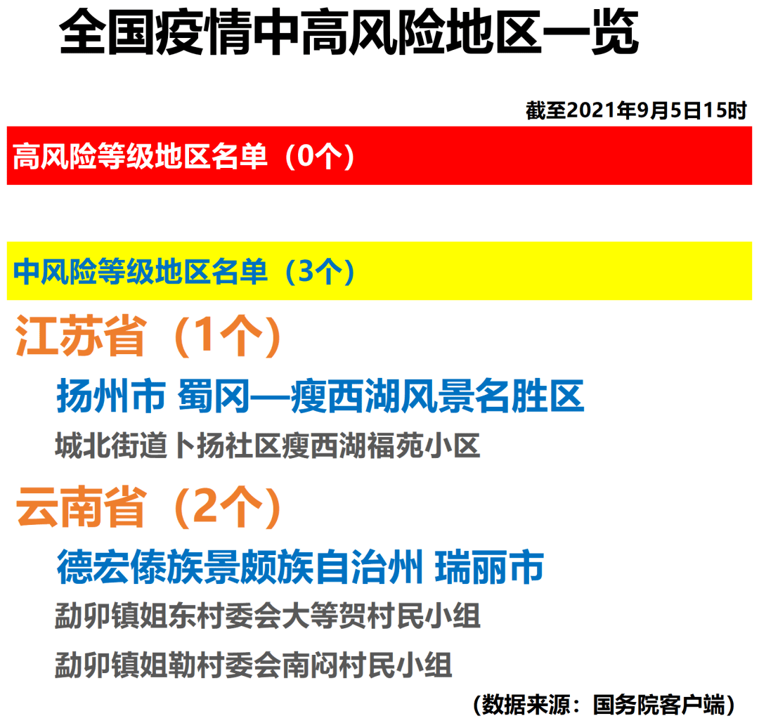 全国最新风险地区概览