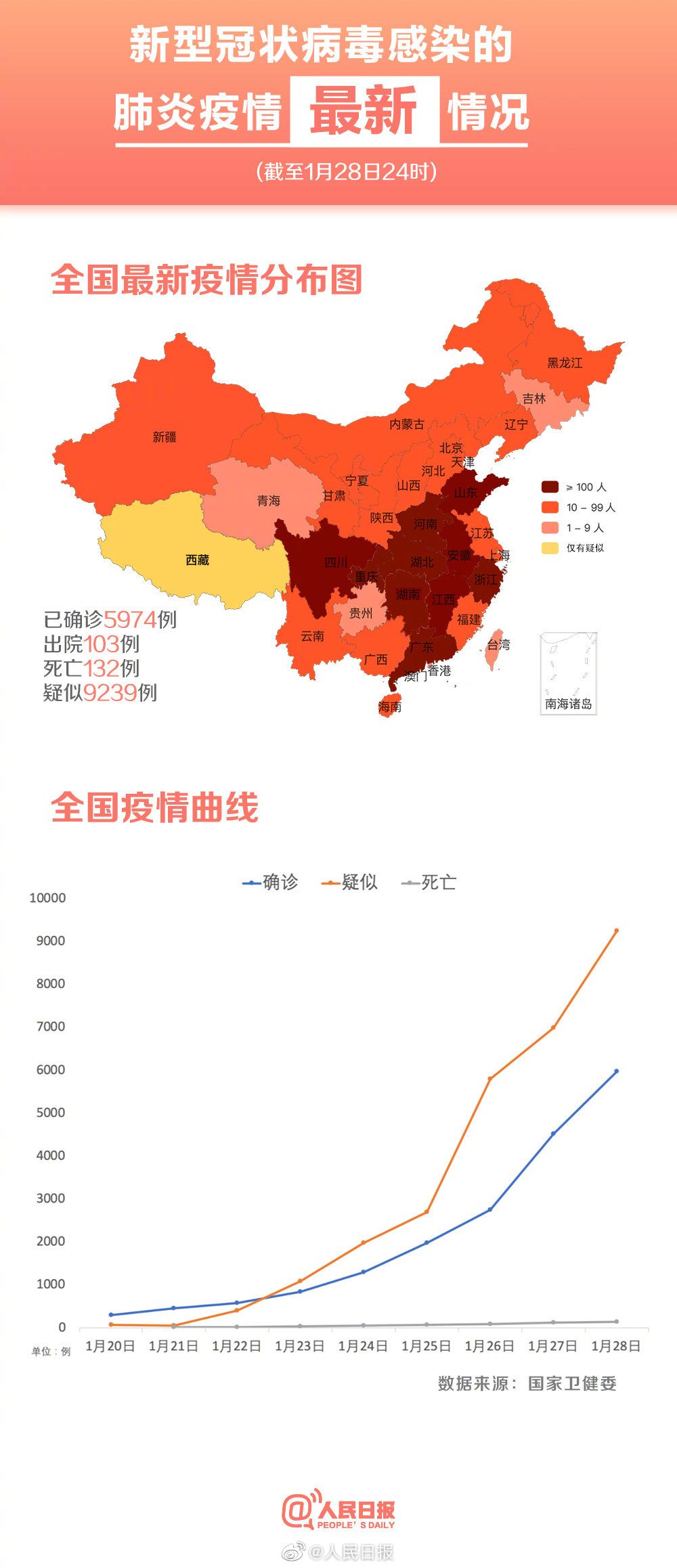 中国最新型肺炎情况分析