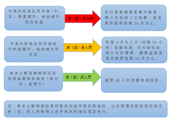 中高风险区的最新动态与应对策略