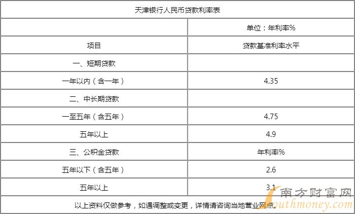 天津最新房贷利率解析