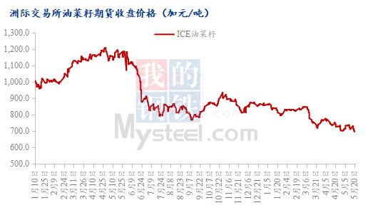 菜籽期货最新价格行情分析