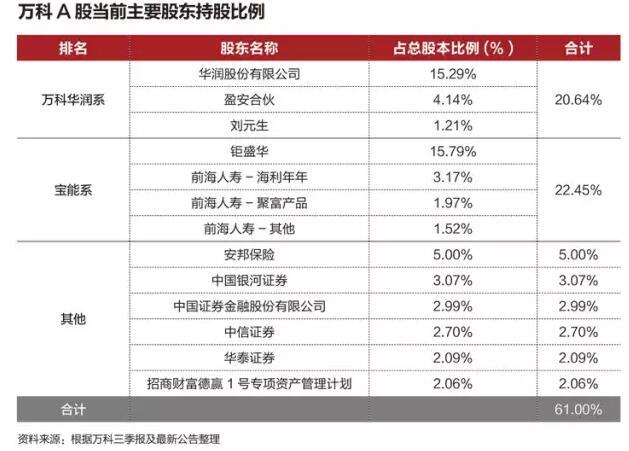 宝能系最新状况