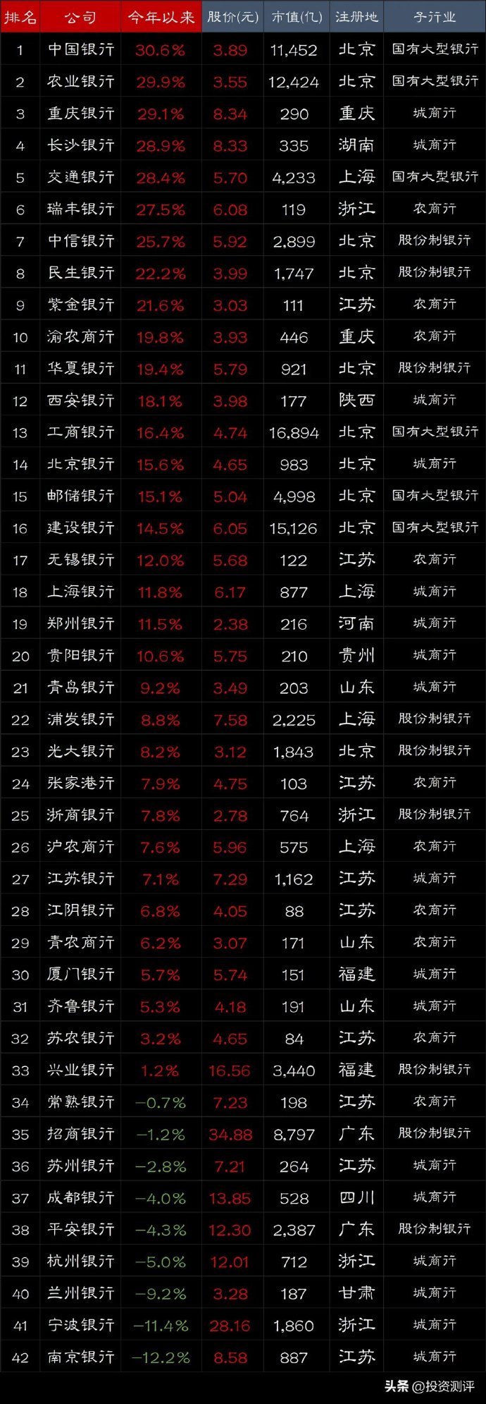 最新银行股股息率排名及其分析