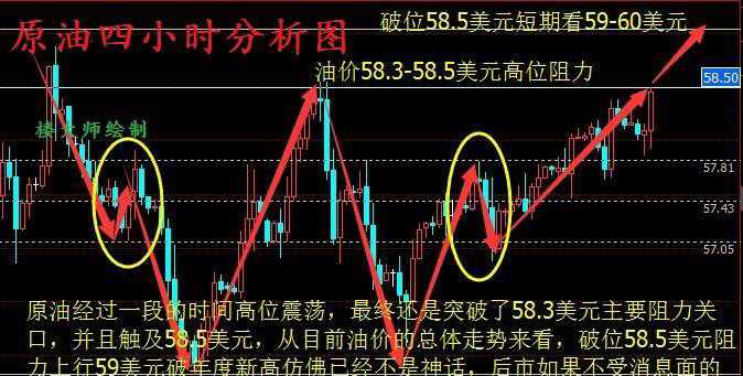 最新原油后市分析