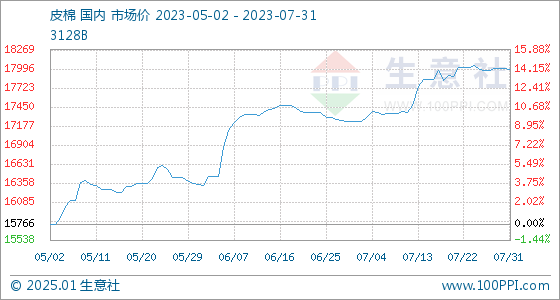 今日全国最新皮棉价格动态分析