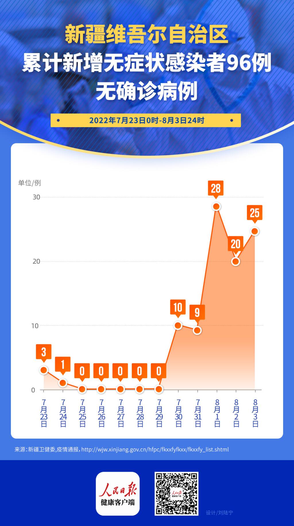 新疆最新肺炎确诊情况分析