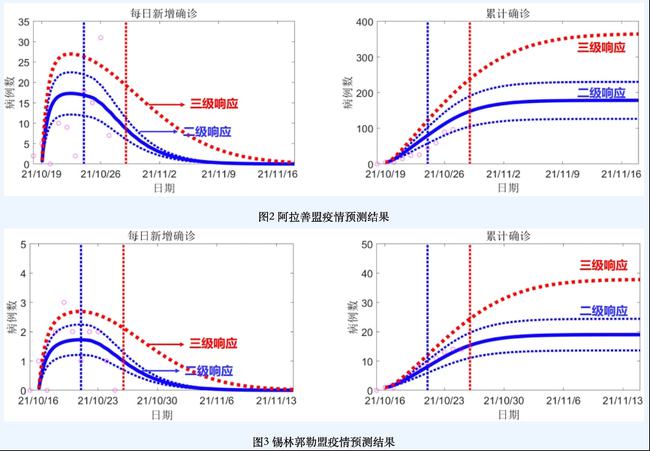 新冠疫情预测最新分析