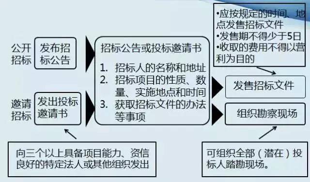 最新公开招标要求深度解析