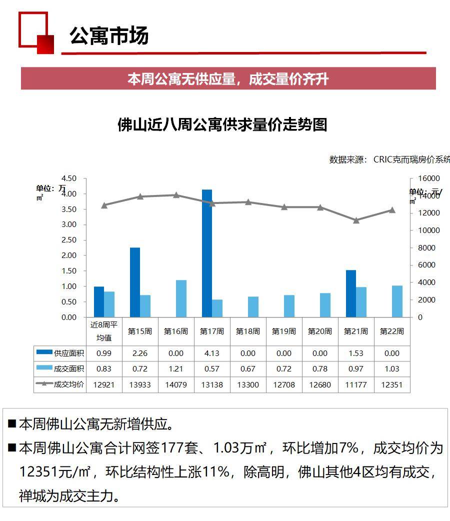 佛山市最新房价动态分析