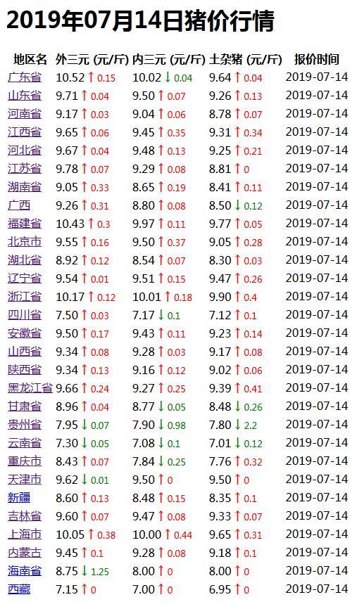 今日猪价最新报价全国分析