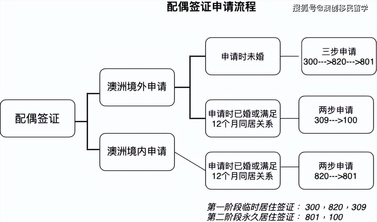 最新澳洲签证办理流程详解