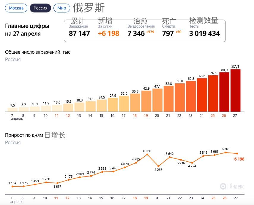 俄罗斯最新疫情情况分析