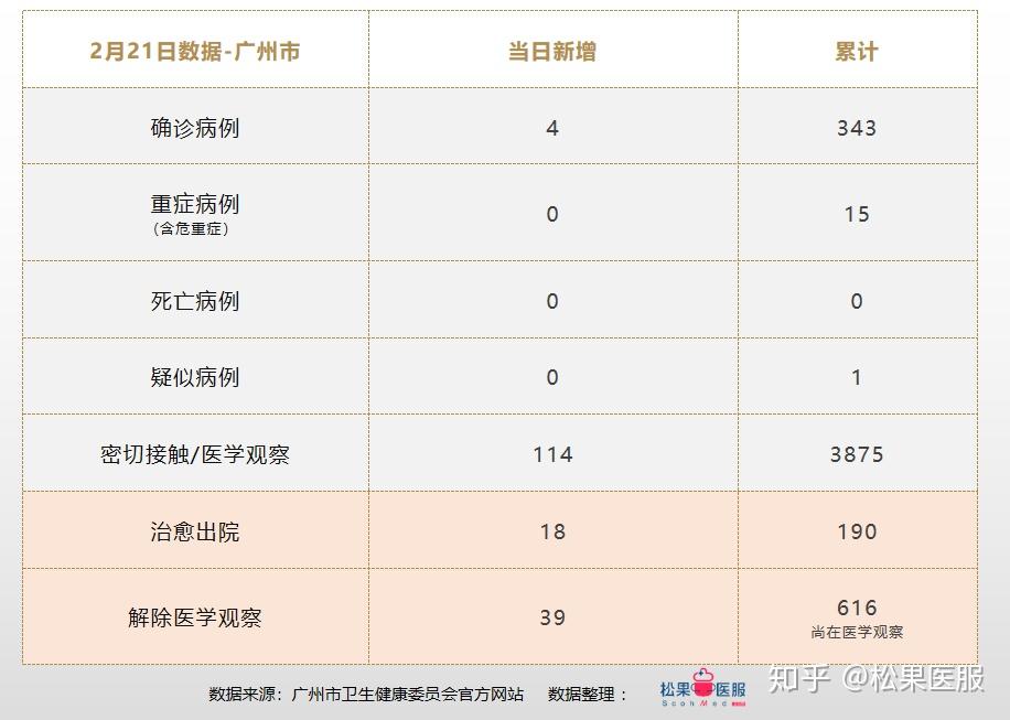 广东最新累计确诊病例分析