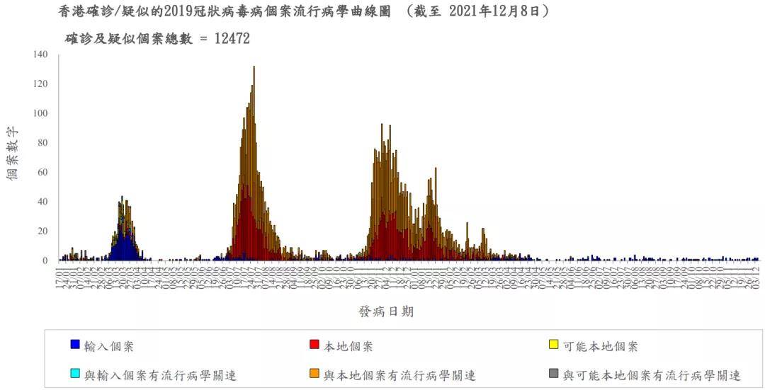 香港最新新冠病毒新增情况分析