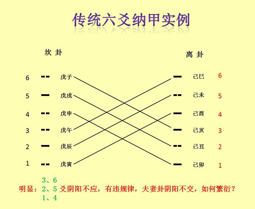 最新六爻断法及其应用