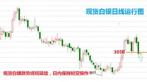 白银市场最新分析