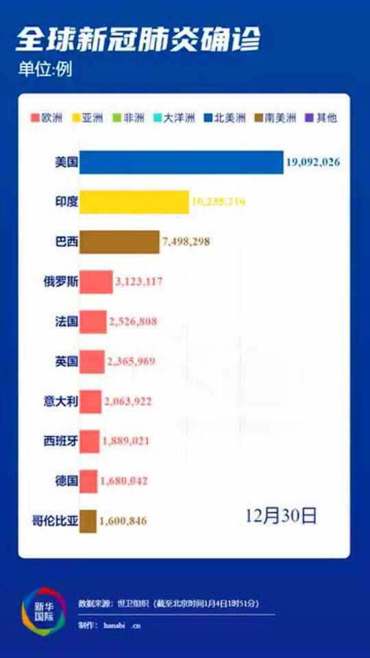 全球最新新冠疫情统计，挑战与希望并存