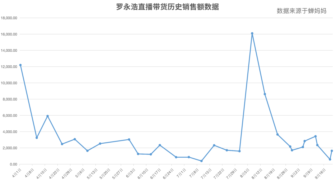 罗永浩最新直播带货数据，揭示数字背后的故事与趋势