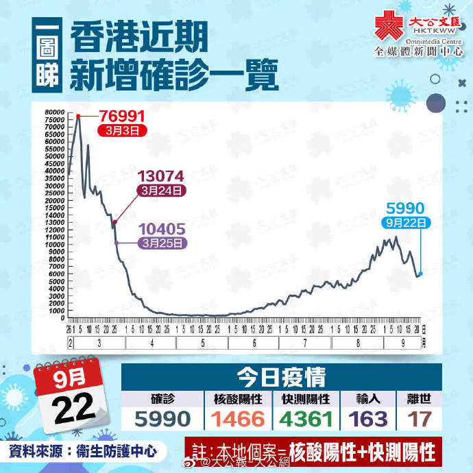 香港新冠肺炎最新情况分析