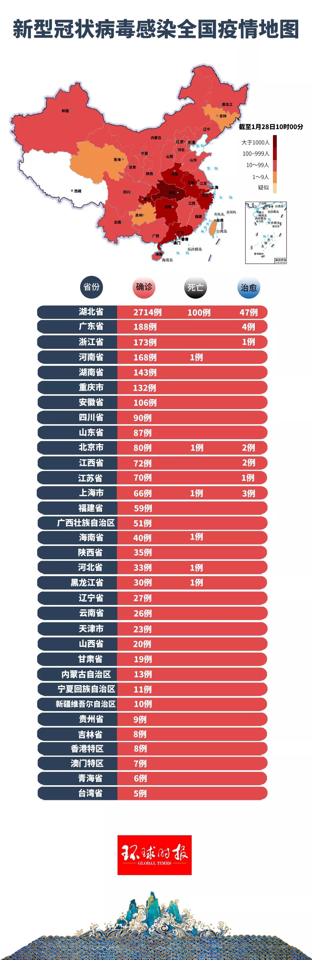 全国最新冠状肺炎病例分析