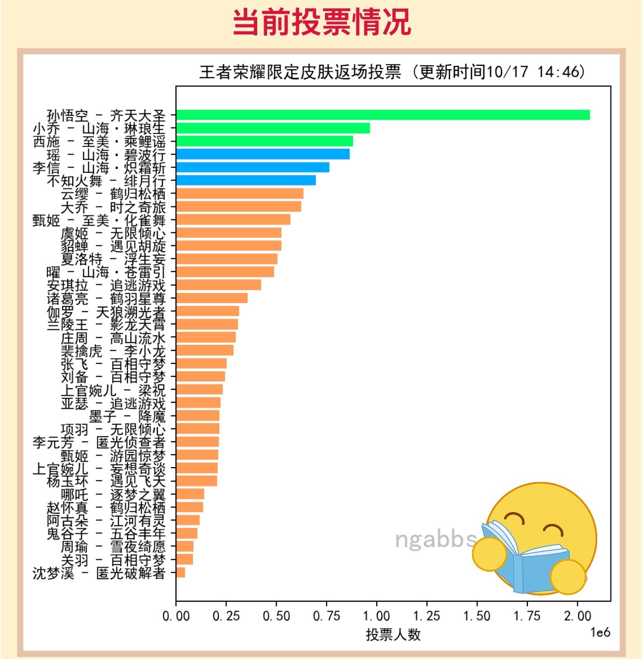 王者皮肤投票最新数据分析报告